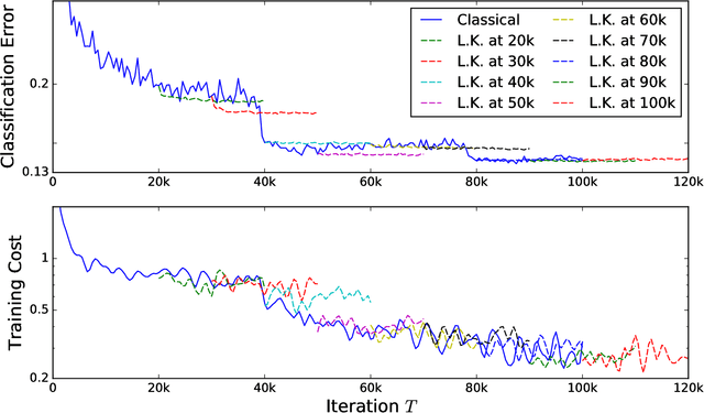 Figure 4 for Post Training in Deep Learning with Last Kernel