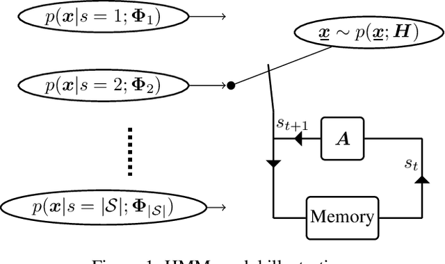 Figure 1 for Powering Hidden Markov Model by Neural Network based Generative Models