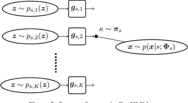 Figure 3 for Powering Hidden Markov Model by Neural Network based Generative Models