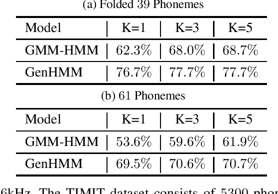 Figure 2 for Powering Hidden Markov Model by Neural Network based Generative Models