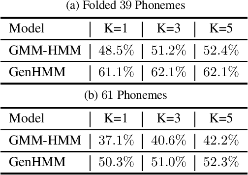 Figure 4 for Powering Hidden Markov Model by Neural Network based Generative Models