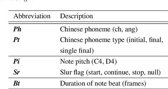Figure 2 for WeSinger: Data-augmented Singing Voice Synthesis with Auxiliary Losses