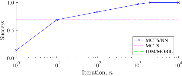 Figure 2 for Combining Planning and Deep Reinforcement Learning in Tactical Decision Making for Autonomous Driving