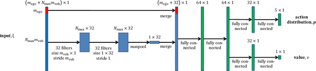 Figure 4 for Combining Planning and Deep Reinforcement Learning in Tactical Decision Making for Autonomous Driving