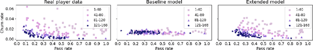 Figure 3 for Predicting Game Engagement and Difficulty Using AI Players