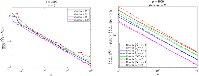 Figure 1 for State Aggregation Learning from Markov Transition Data