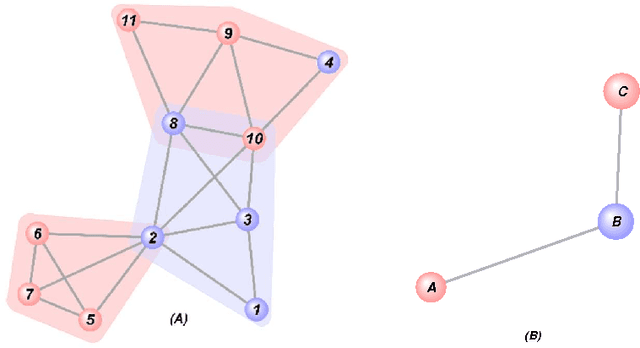 Figure 2 for Characterization of differentially expressed genes using high-dimensional co-expression networks