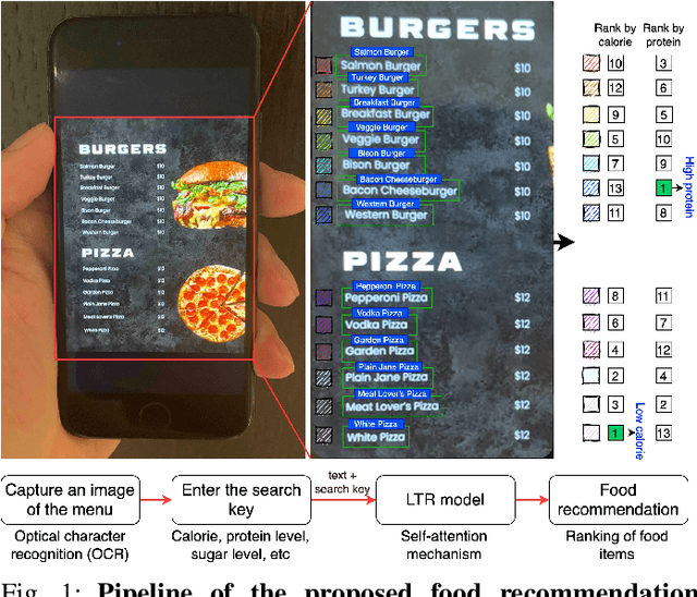 Figure 1 for MenuAI: Restaurant Food Recommendation System via a Transformer-based Deep Learning Model