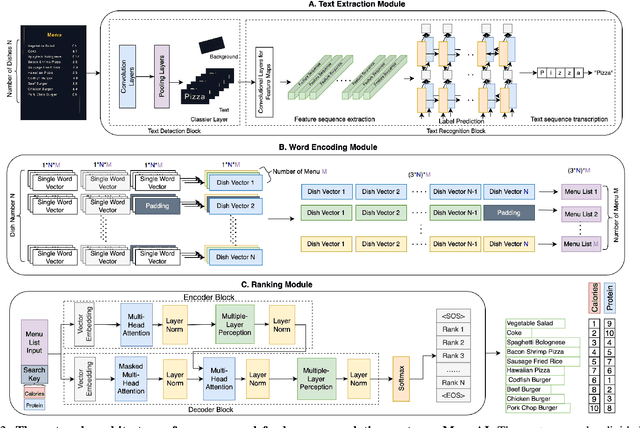 Figure 2 for MenuAI: Restaurant Food Recommendation System via a Transformer-based Deep Learning Model