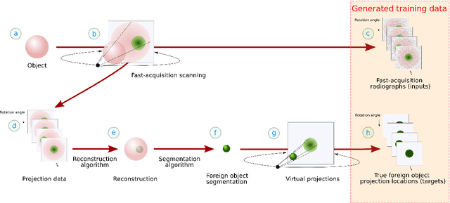 Figure 3 for A tomographic workflow to enable deep learning for X-ray based foreign object detection