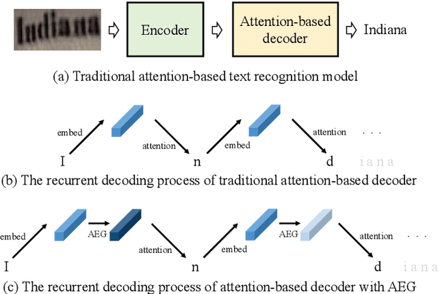 Figure 1 for Adaptive Embedding Gate for Attention-Based Scene Text Recognition