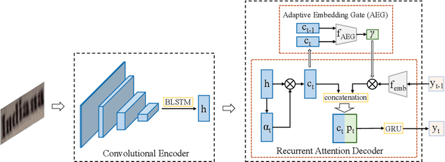 Figure 3 for Adaptive Embedding Gate for Attention-Based Scene Text Recognition