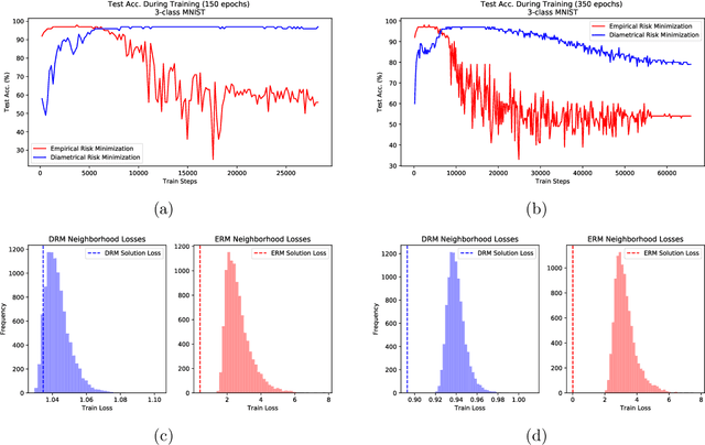 Figure 1 for Diametrical Risk Minimization: Theory and Computations