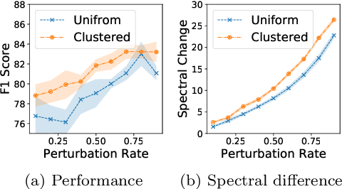 Figure 1 for Spectral Augmentation for Self-Supervised Learning on Graphs