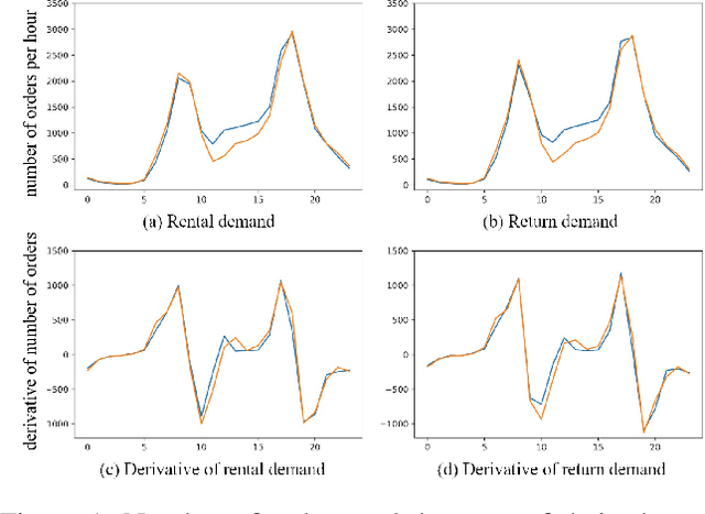 Figure 1 for STDI-Net: Spatial-Temporal Network with Dynamic Interval Mapping for Bike Sharing Demand Prediction