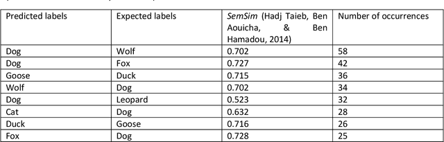 Figure 1 for Semantic similarity-based approach to enhance supervised classification learning accuracy