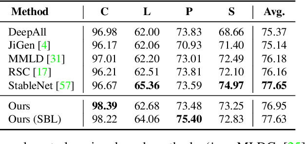 Figure 4 for More is Better: A Novel Multi-view Framework for Domain Generalization