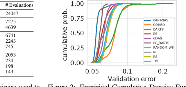 Figure 2 for NAS-Bench-301 and the Case for Surrogate Benchmarks for Neural Architecture Search