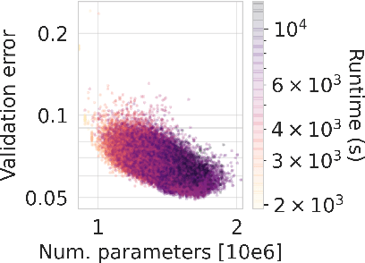 Figure 3 for NAS-Bench-301 and the Case for Surrogate Benchmarks for Neural Architecture Search