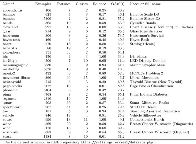 Figure 2 for Heuristical choice of SVM parameters