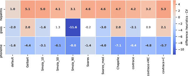 Figure 3 for Heuristical choice of SVM parameters