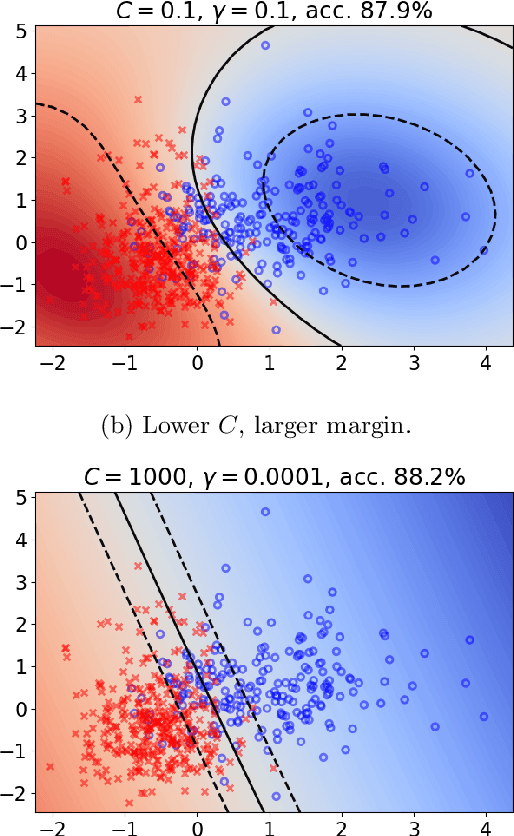 Figure 1 for Heuristical choice of SVM parameters