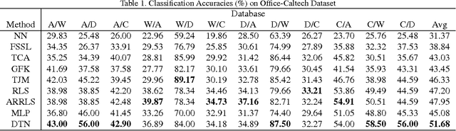 Figure 2 for Deep Transfer Network: Unsupervised Domain Adaptation