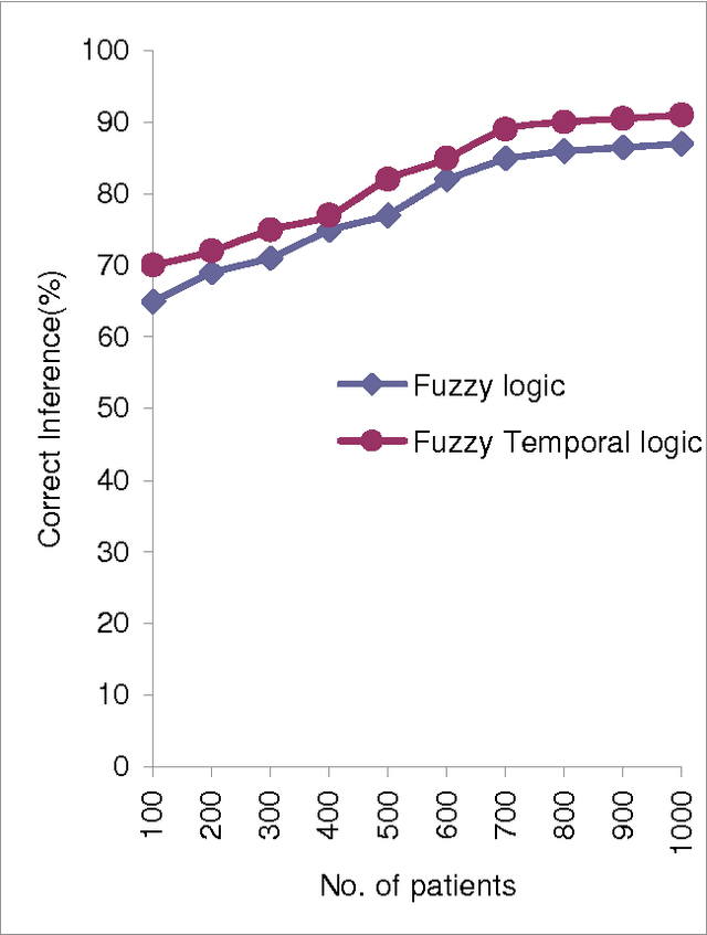 Figure 1 for ICD 10 Based Medical Expert System Using Fuzzy Temporal Logic