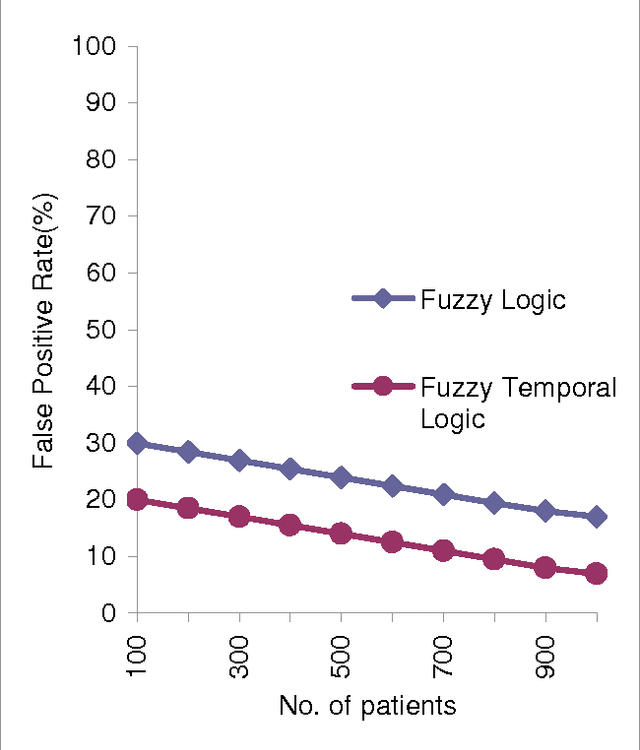 Figure 2 for ICD 10 Based Medical Expert System Using Fuzzy Temporal Logic