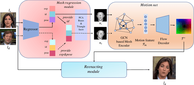 Figure 2 for Mesh Guided One-shot Face Reenactment using Graph Convolutional Networks