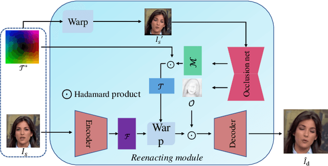 Figure 4 for Mesh Guided One-shot Face Reenactment using Graph Convolutional Networks