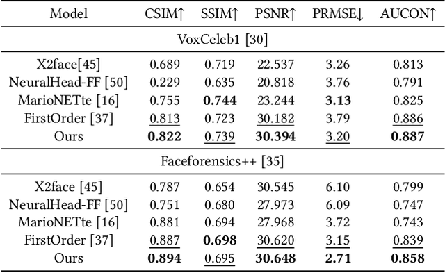 Figure 1 for Mesh Guided One-shot Face Reenactment using Graph Convolutional Networks