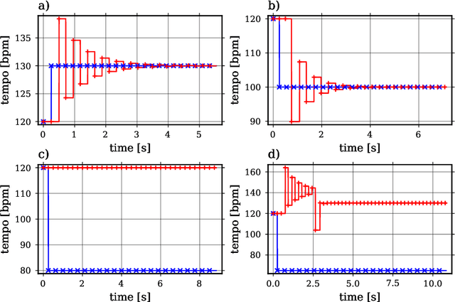 Figure 3 for Modeling synchronization in human musical rhythms using Impulse Pattern Formulation (IPF)