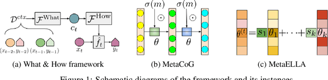 Figure 1 for Task Agnostic Continual Learning via Meta Learning