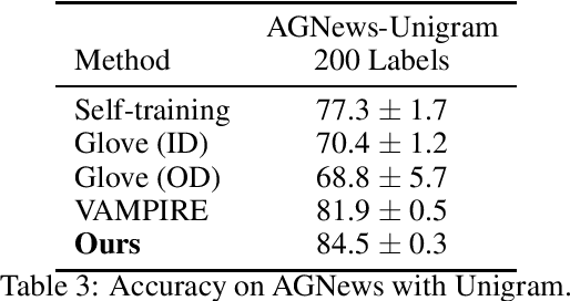 Figure 3 for Semi-supervised Learning by Latent Space Energy-Based Model of Symbol-Vector Coupling