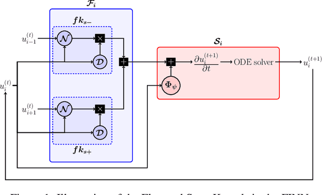 Figure 1 for Finite Volume Neural Network: Modeling Subsurface Contaminant Transport
