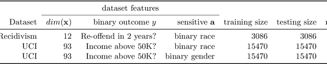 Figure 1 for The Fairness-Accuracy Pareto Front