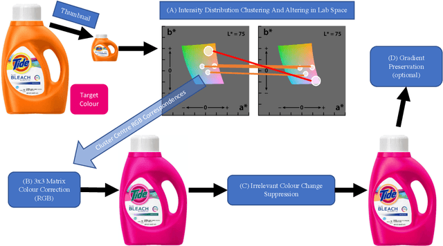 Figure 1 for Simple Primary Colour Editing for Consumer Product Images