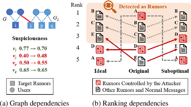 Figure 1 for Interpretable and Effective Reinforcement Learning for Attacking against Graph-based Rumor Detection