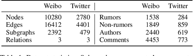 Figure 2 for Interpretable and Effective Reinforcement Learning for Attacking against Graph-based Rumor Detection