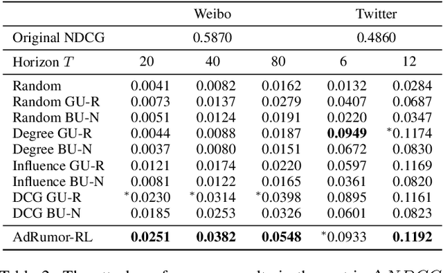 Figure 4 for Interpretable and Effective Reinforcement Learning for Attacking against Graph-based Rumor Detection