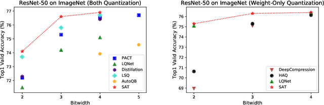 Figure 1 for Towards Efficient Training for Neural Network Quantization