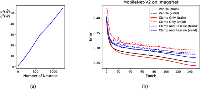 Figure 4 for Towards Efficient Training for Neural Network Quantization