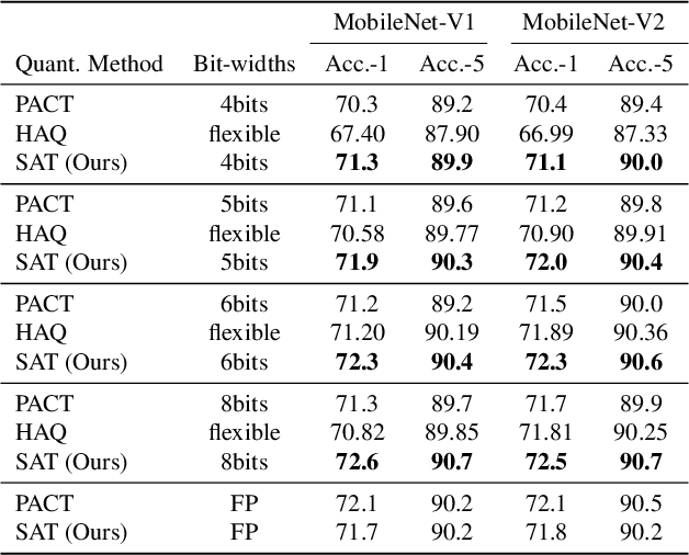 Figure 2 for Towards Efficient Training for Neural Network Quantization