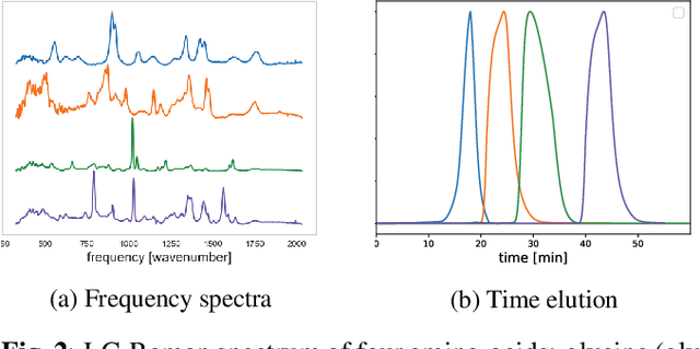 Figure 2 for An efficient label-free analyte detection algorithm for time-resolved spectroscopy