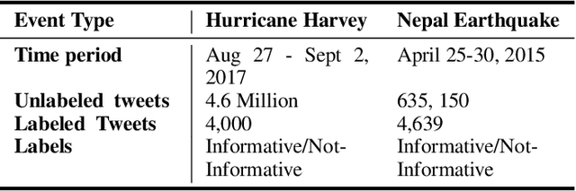 Figure 1 for Unsupervised Detection of Sub-events in Large Scale Disasters