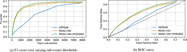 Figure 3 for Unsupervised Detection of Sub-events in Large Scale Disasters