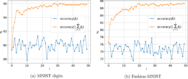 Figure 1 for Neural Networks and Polynomial Regression. Demystifying the Overparametrization Phenomena