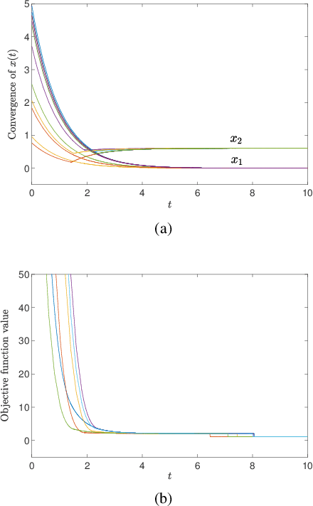 Figure 4 for Projected Neural Network for a Class of Sparse Regression with Cardinality Penalty