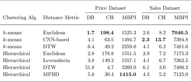 Figure 4 for Time Series Clustering for Grouping Products Based on Price and Sales Patterns